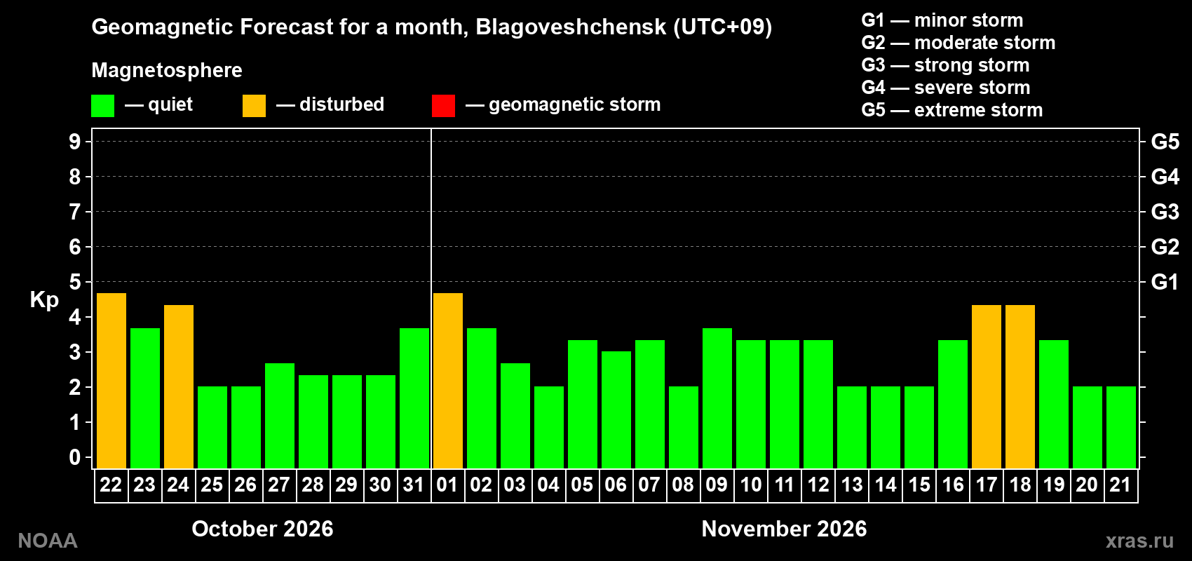 Geomagnetic index Kp forecast for the next month
