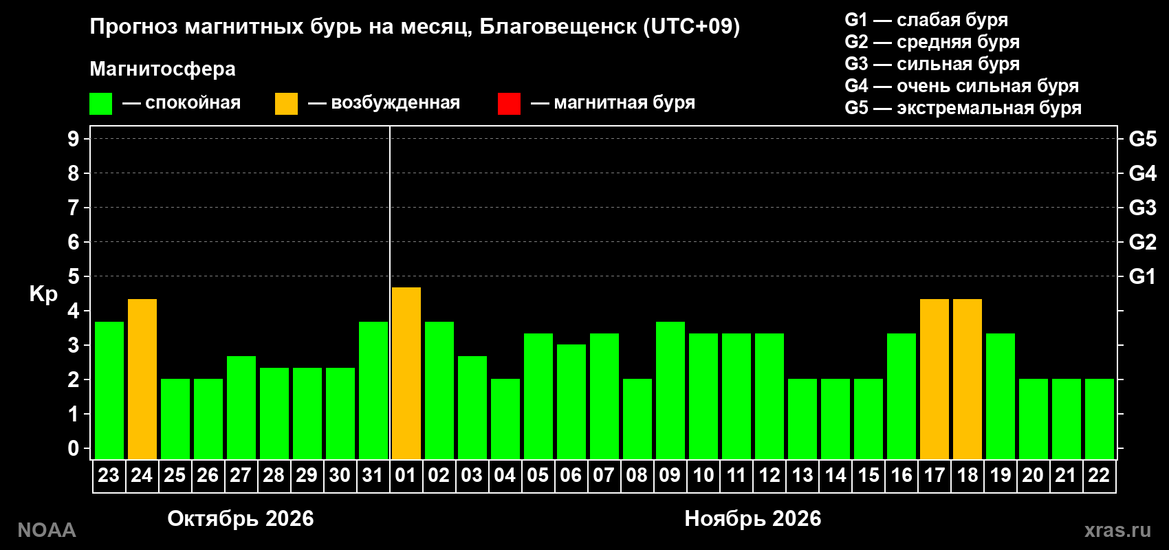 Прогноз геомагнитного индекса Kp на следующий месяц
