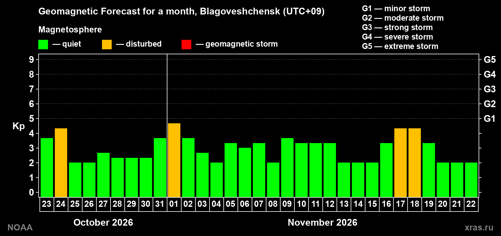Geomagnetic index Kp forecast for the next month