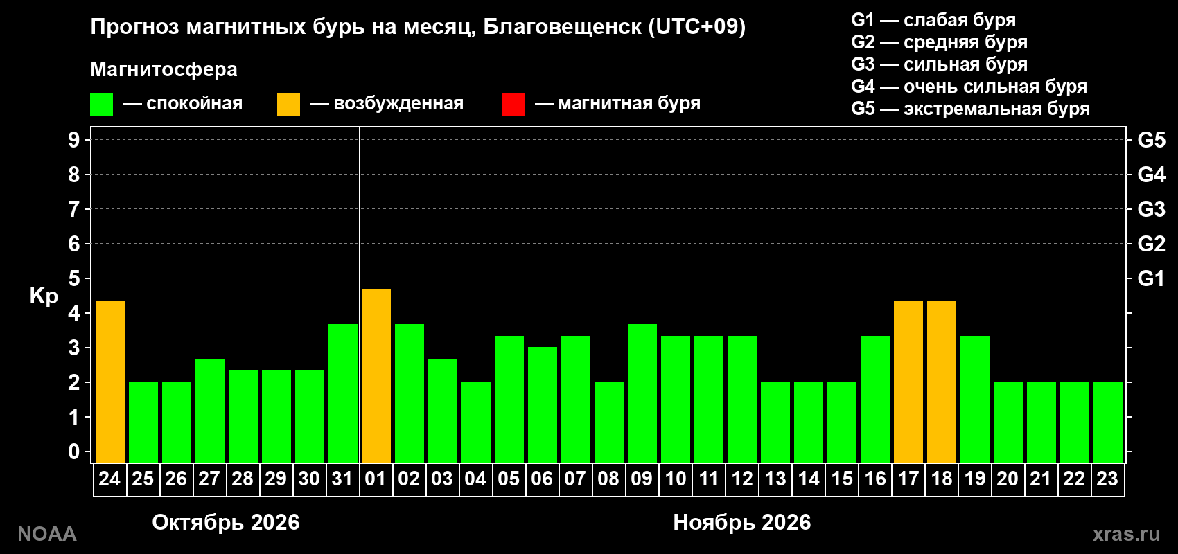 Прогноз геомагнитного индекса Kp на следующий месяц