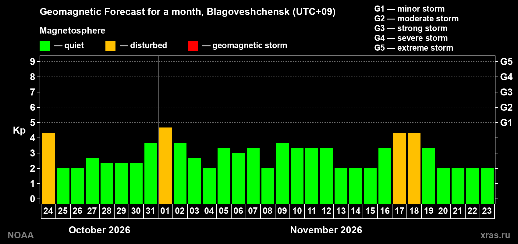 Geomagnetic index Kp forecast for the next month