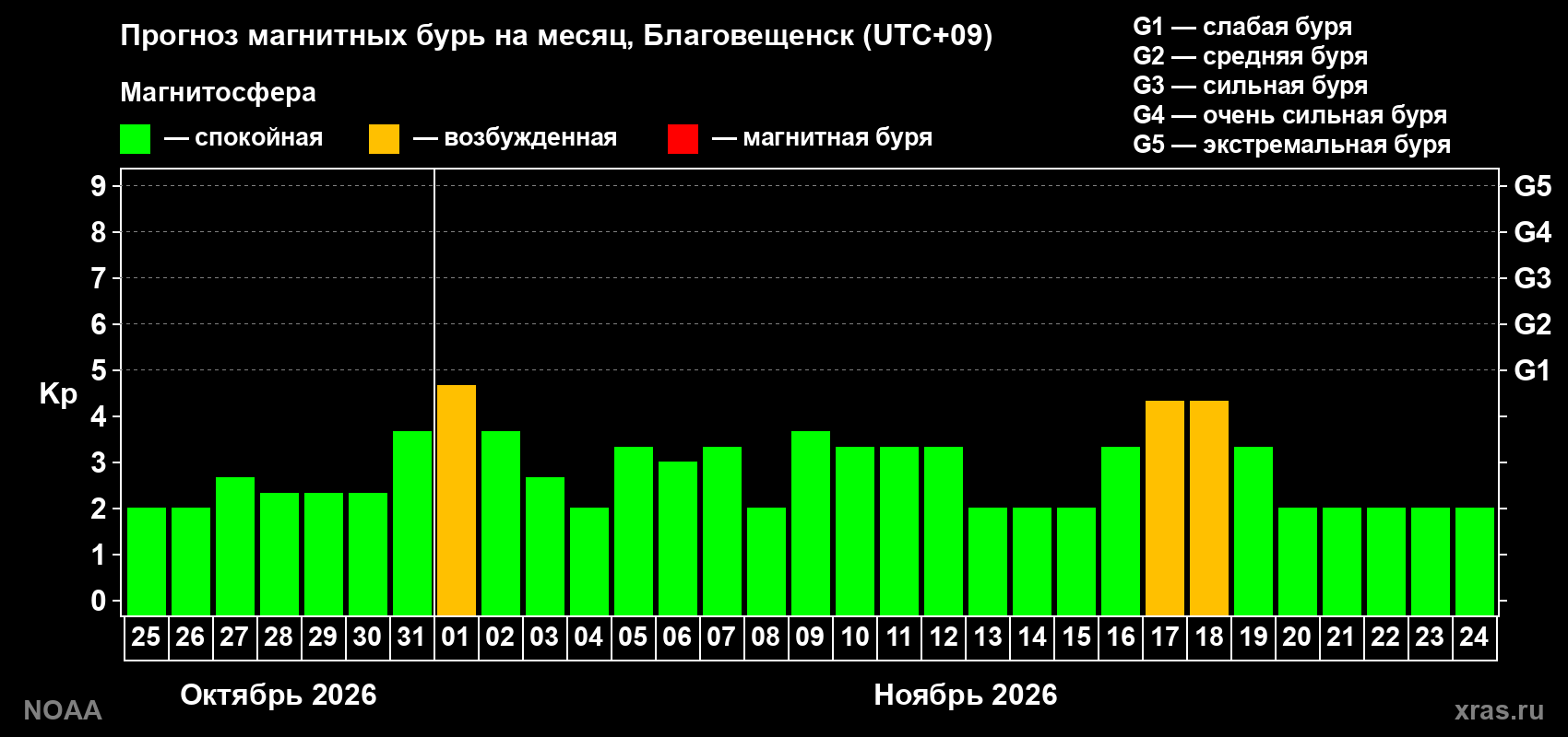 Прогноз геомагнитного индекса Kp на следующий месяц