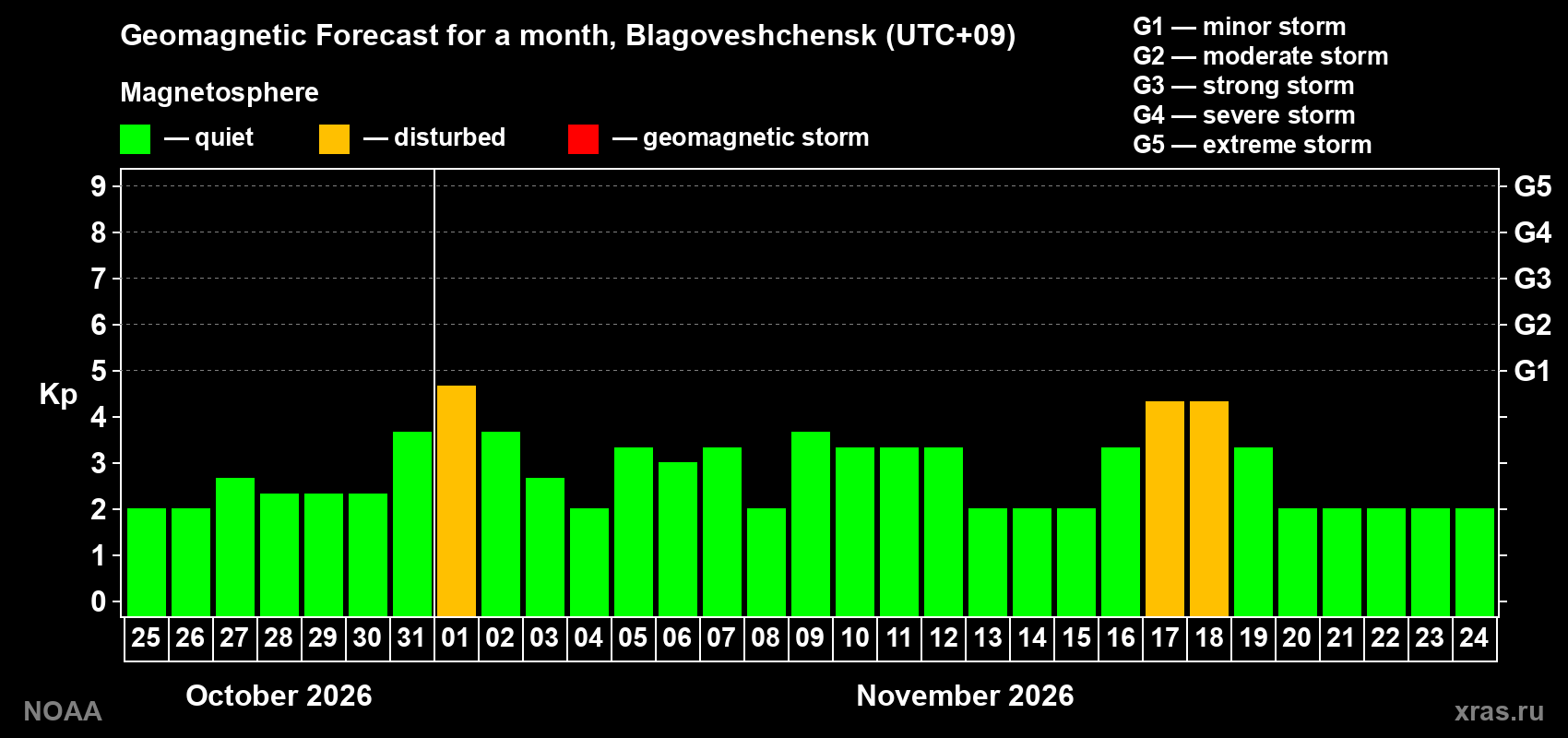 Geomagnetic index Kp forecast for the next month