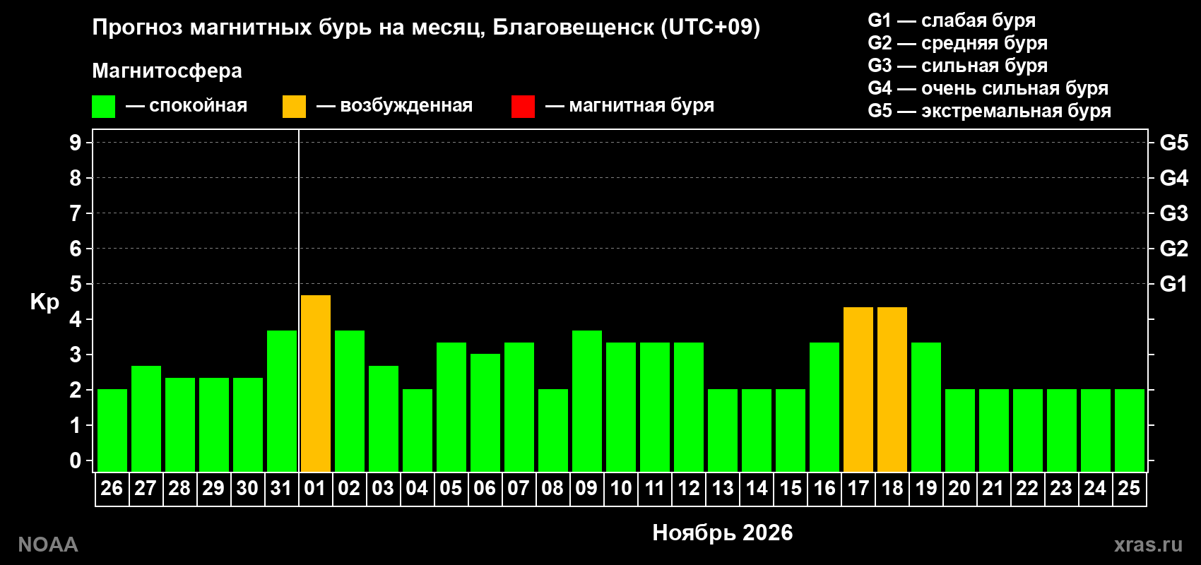Прогноз геомагнитного индекса Kp на следующий месяц