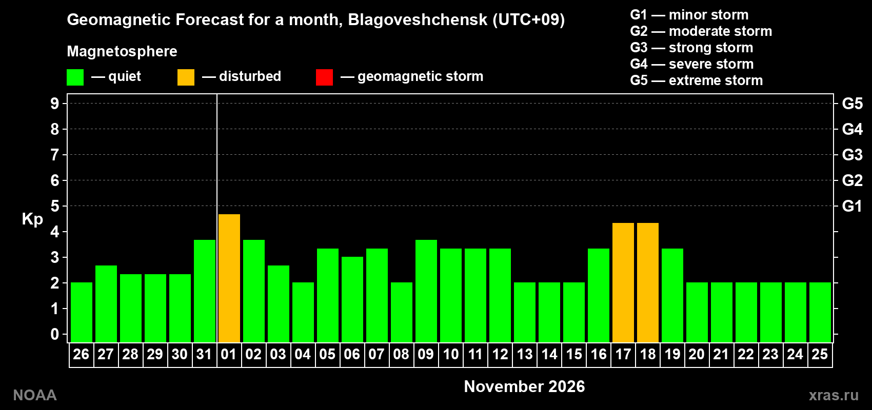Geomagnetic index Kp forecast for the next month