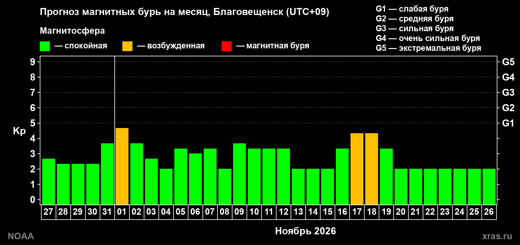 Прогноз геомагнитного индекса Kp на следующий месяц