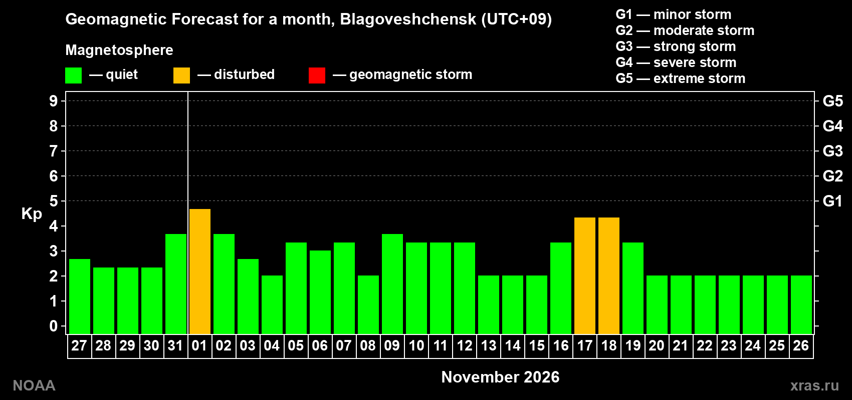 Geomagnetic index Kp forecast for the next month
