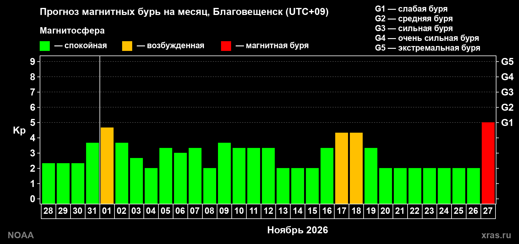 Прогноз геомагнитного индекса Kp на следующий месяц
