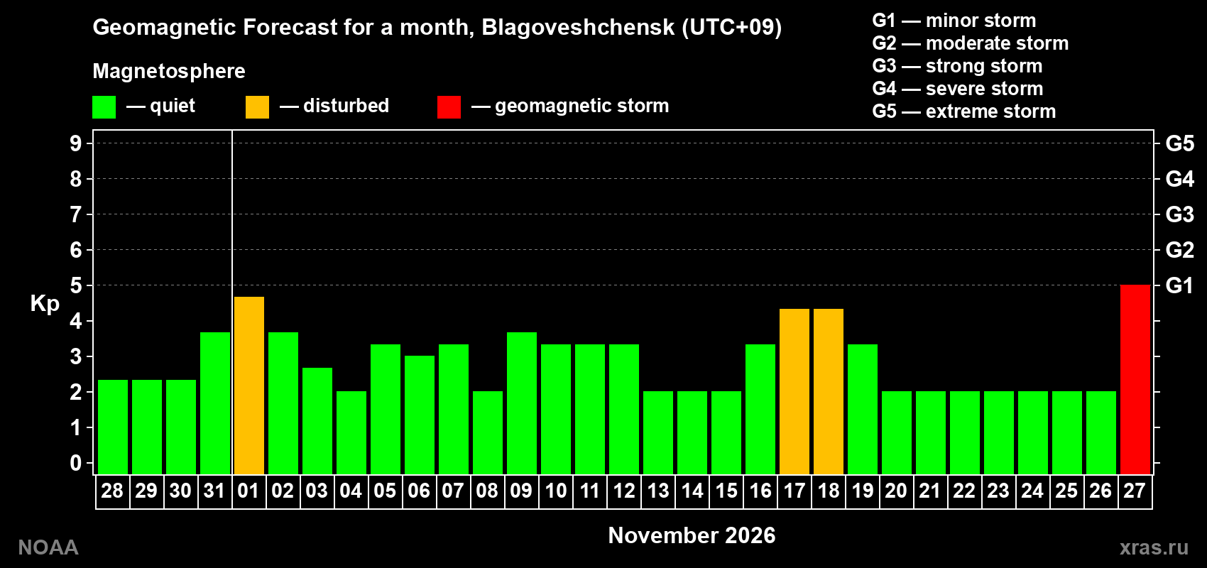 Geomagnetic index Kp forecast for the next month