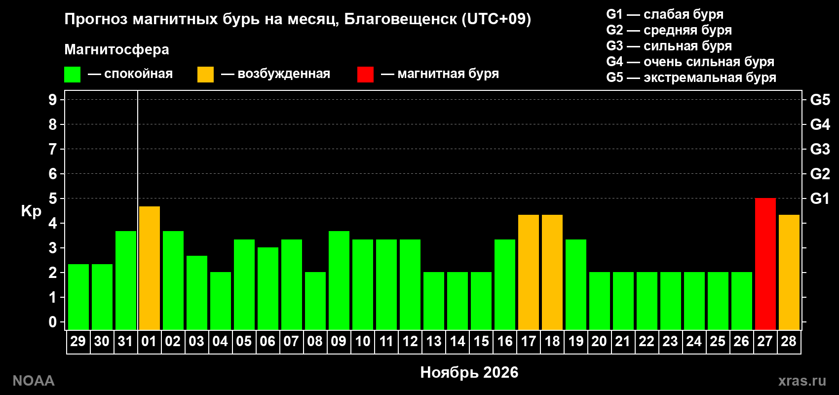 Прогноз геомагнитного индекса Kp на следующий месяц