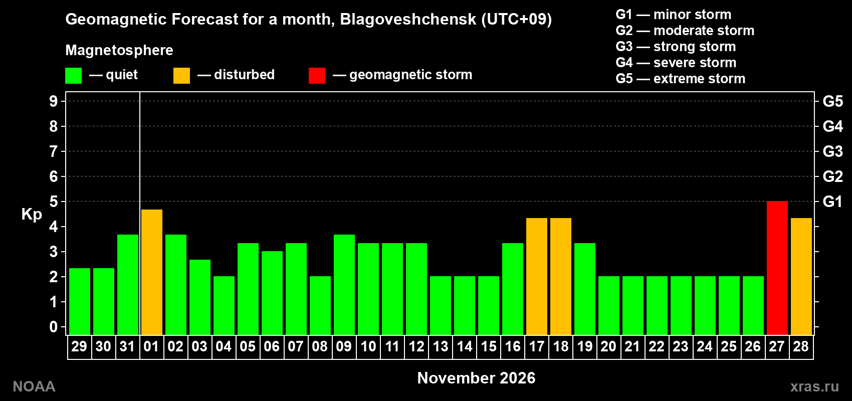 Geomagnetic index Kp forecast for the next month