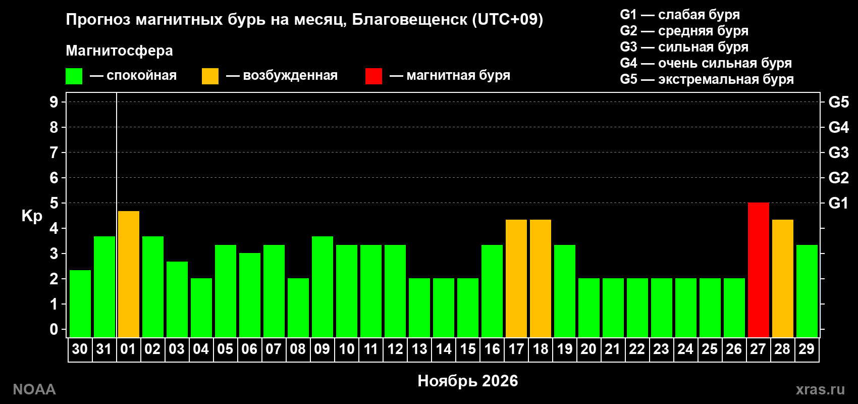 Прогноз геомагнитного индекса Kp на следующий месяц