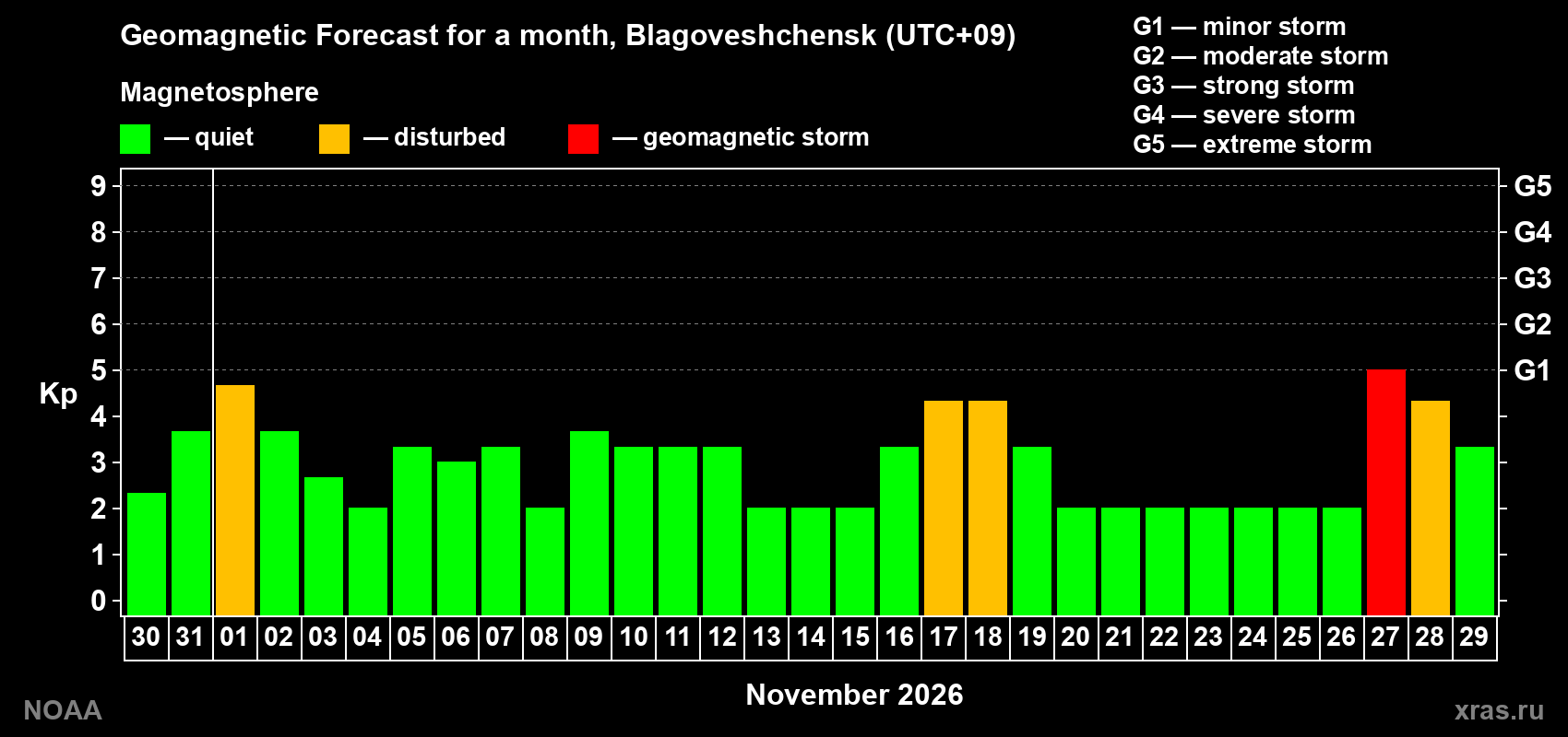Geomagnetic index Kp forecast for the next month