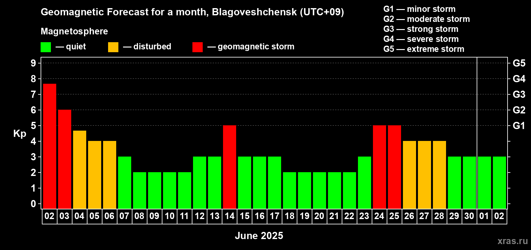 Forecast of the daily maximal value of geomagnetic index Kp for <b>1 month</b> (31 days) <b></b>