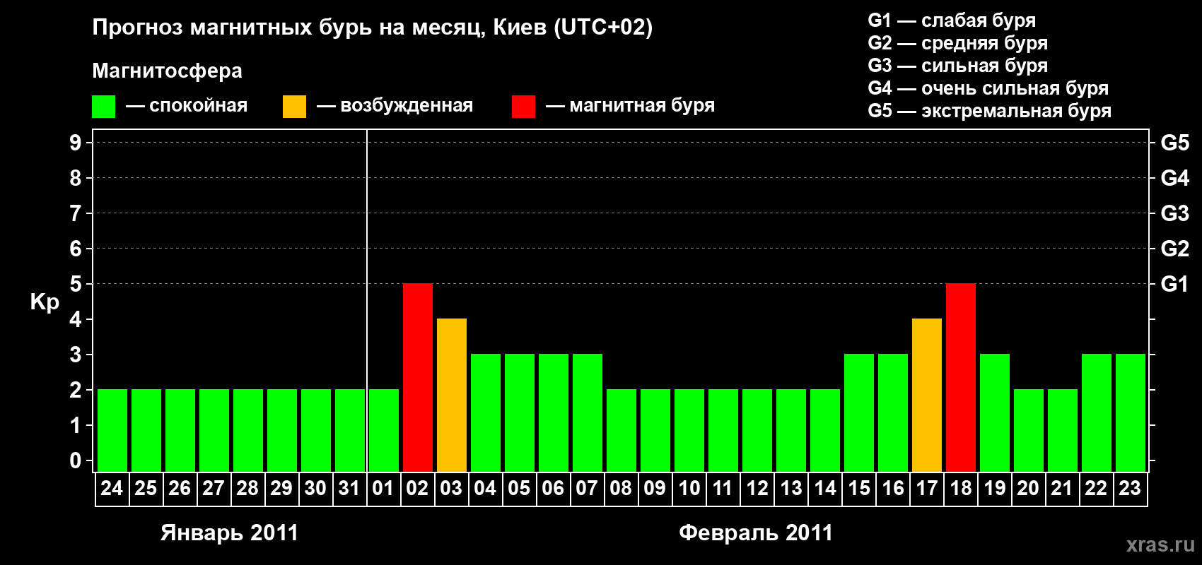 Прогноз максимального суточного геомагнитного индекса Kp на <b>1 месяц</b> (31 день) <b>с 24 января по 23 февраля 2011 г</b>