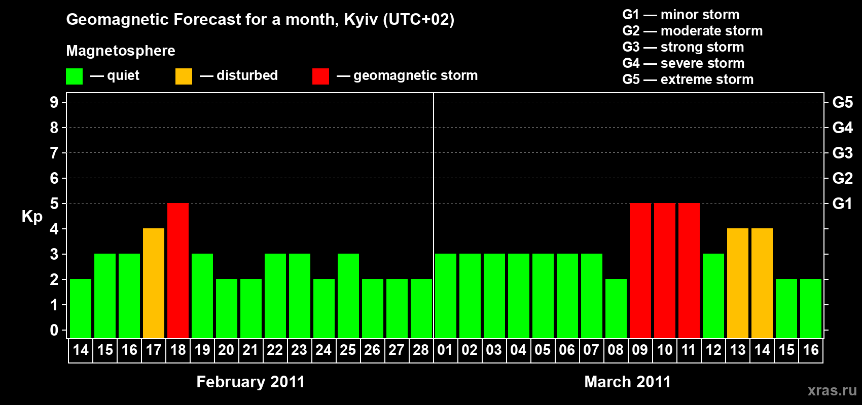 Forecast of the daily maximal value of geomagnetic index Kp for <b>1 month</b> (31 days) <b>from Feb 14, 2011 to Mar 16, 2011</b>