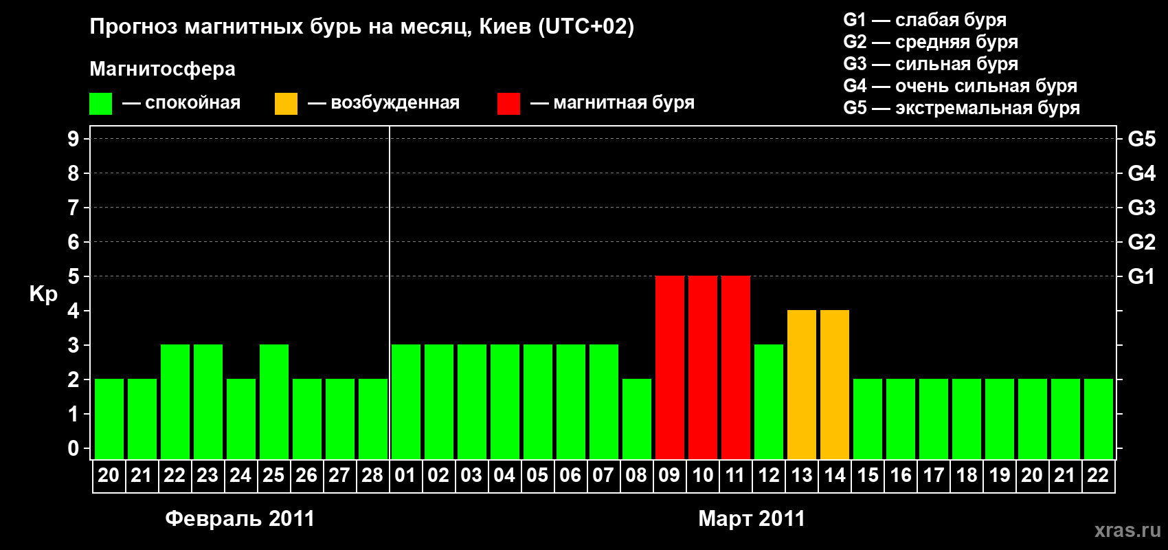 Прогноз максимального суточного геомагнитного индекса Kp на <b>1 месяц</b> (31 день) <b>с 20 февраля по 22 марта 2011 г</b>