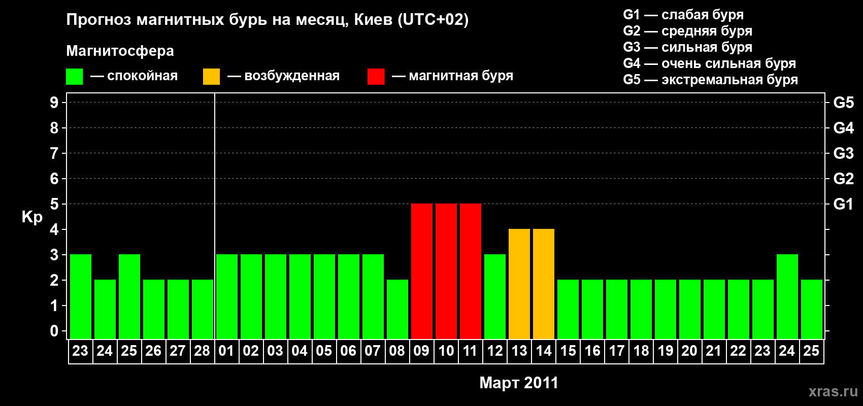 Прогноз максимального суточного геомагнитного индекса Kp на <b>1 месяц</b> (31 день) <b>с 23 февраля по 25 марта 2011 г</b>