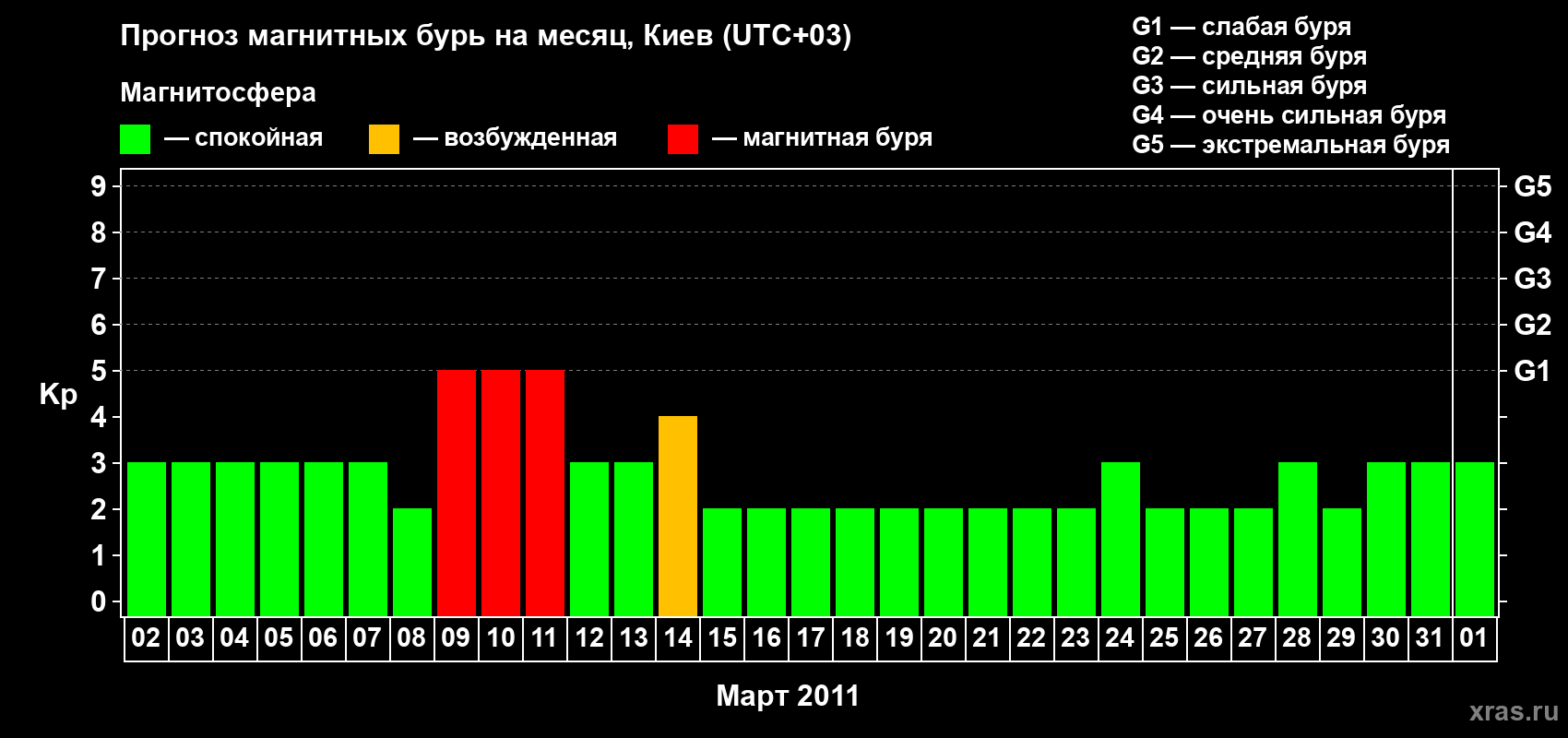 Прогноз максимального суточного геомагнитного индекса Kp на <b>1 месяц</b> (31 день) <b>с 02 марта по 01 апреля 2011 г</b>