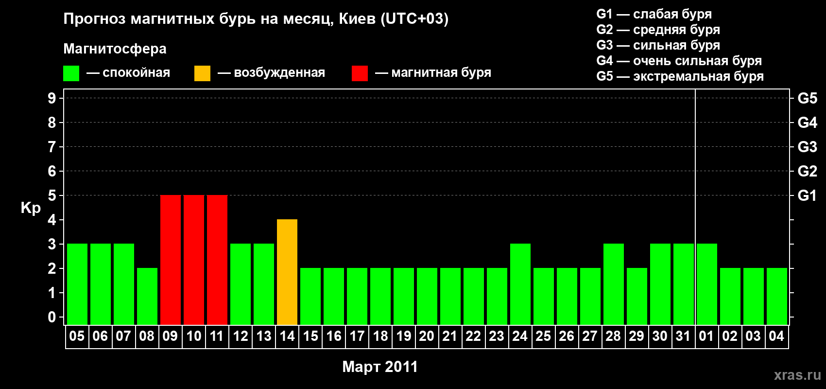 Прогноз максимального суточного геомагнитного индекса Kp на <b>1 месяц</b> (31 день) <b>с 05 марта по 04 апреля 2011 г</b>