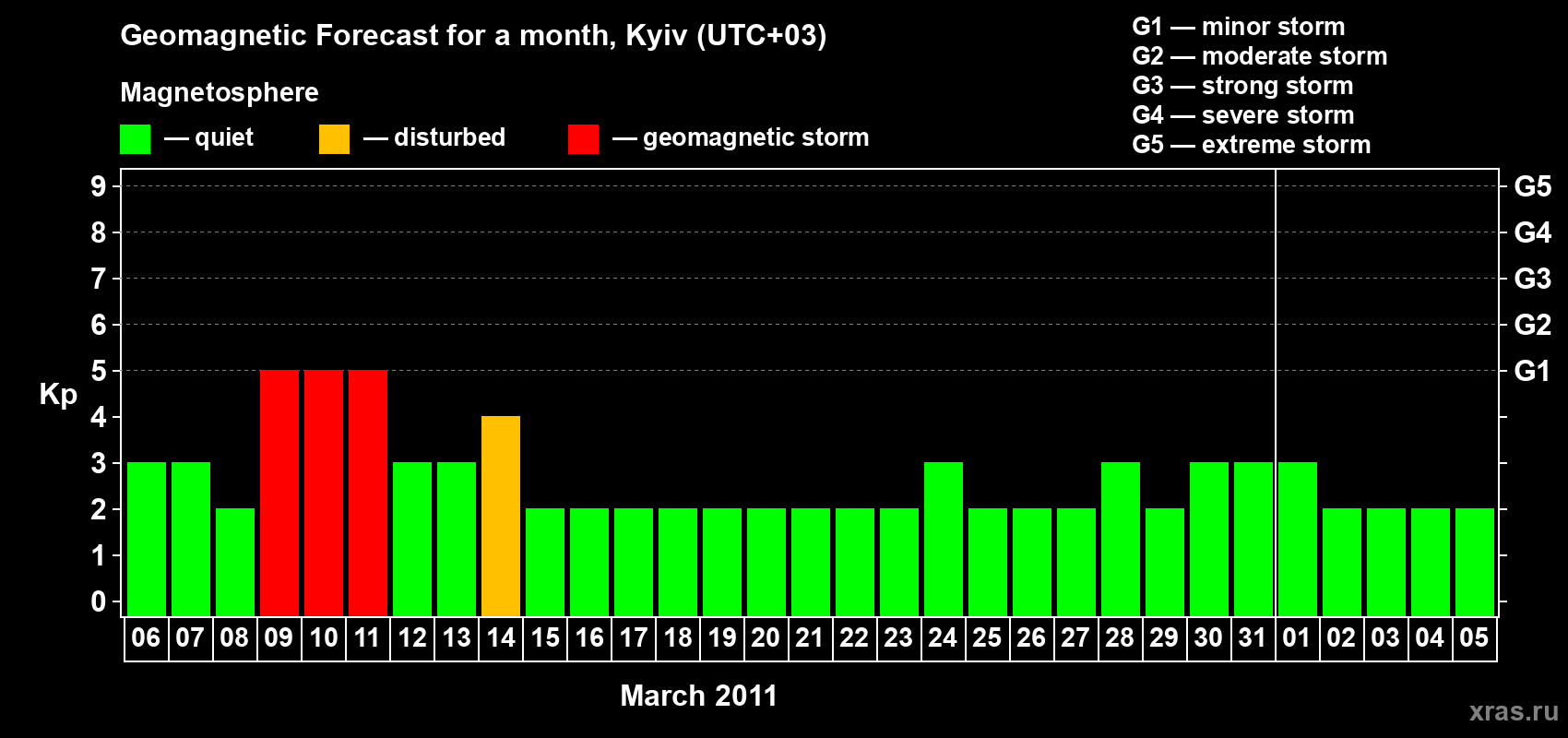 Forecast of the daily maximal value of geomagnetic index Kp for <b>1 month</b> (31 days) <b>from Mar 06, 2011 to Apr 05, 2011</b>