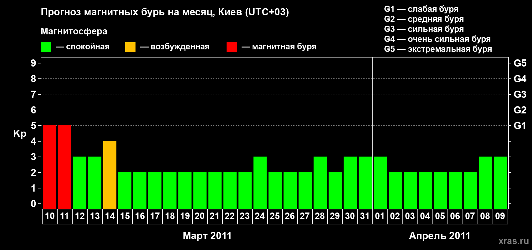 Прогноз максимального суточного геомагнитного индекса Kp на <b>1 месяц</b> (31 день) <b>с 10 марта по 09 апреля 2011 г</b>