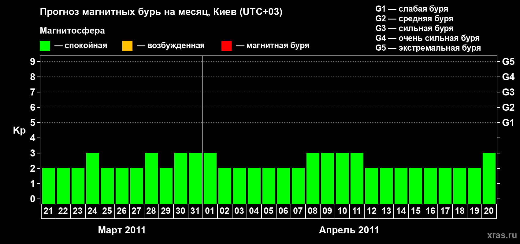 Прогноз максимального суточного геомагнитного индекса Kp на <b>1 месяц</b> (31 день) <b>с 21 марта по 20 апреля 2011 г</b>