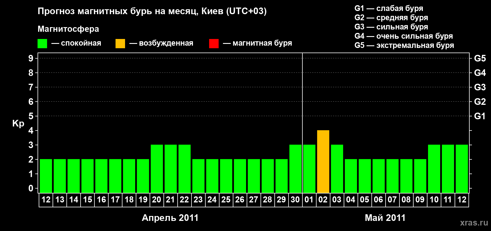 Прогноз максимального суточного геомагнитного индекса Kp на <b>1 месяц</b> (31 день) <b>с 12 апреля по 12 мая 2011 г</b>