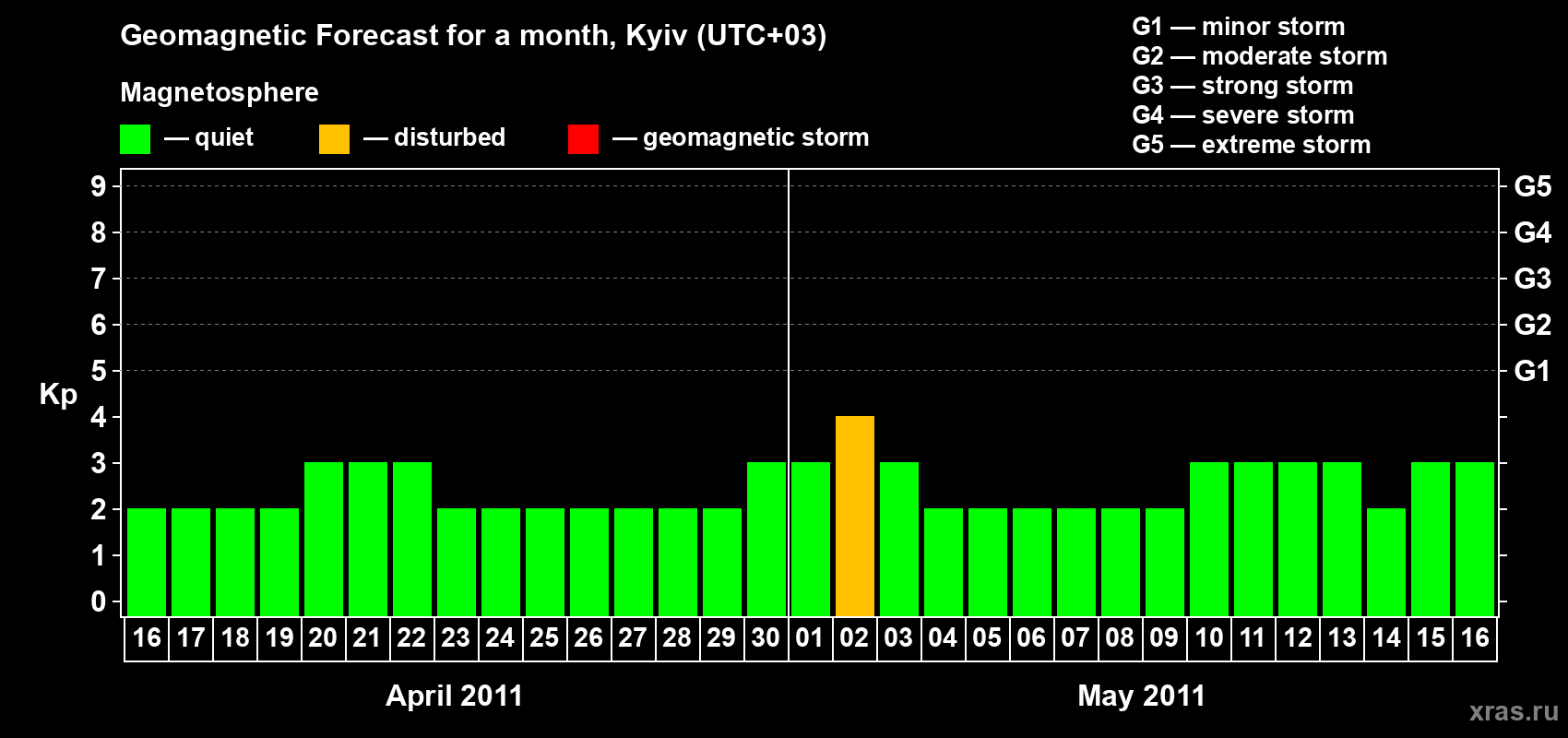 Forecast of the daily maximal value of geomagnetic index Kp for <b>1 month</b> (31 days) <b>from Apr 16, 2011 to May 16, 2011</b>