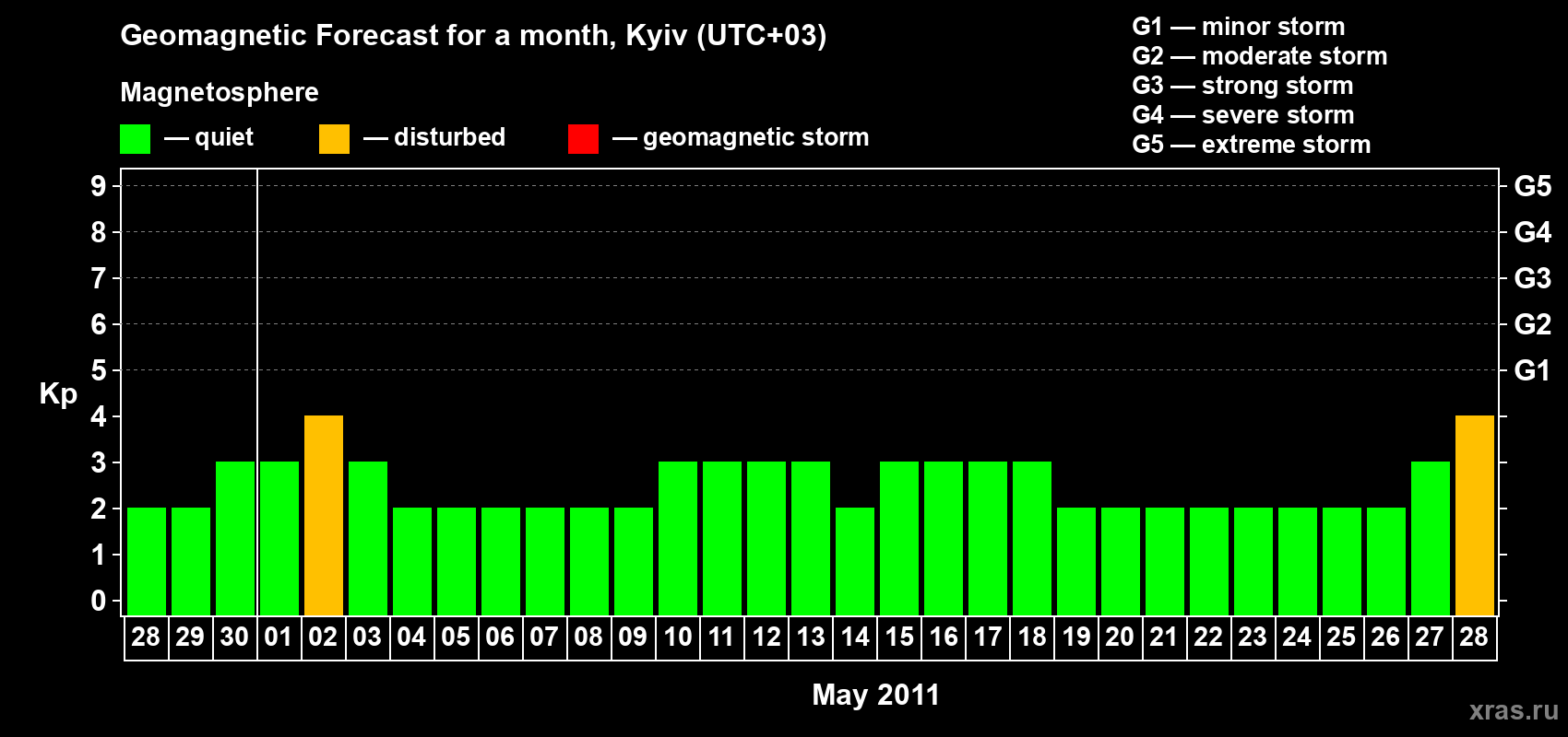 Forecast of the daily maximal value of geomagnetic index Kp for <b>1 month</b> (31 days) <b>from Apr 28, 2011 to May 28, 2011</b>