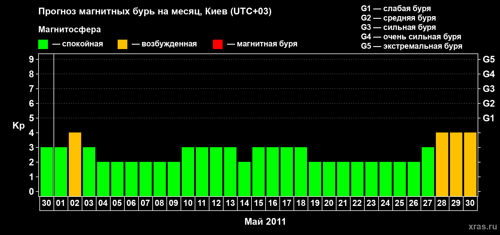 Прогноз максимального суточного геомагнитного индекса Kp на <b>1 месяц</b> (31 день) <b>с 30 апреля по 30 мая 2011 г</b>