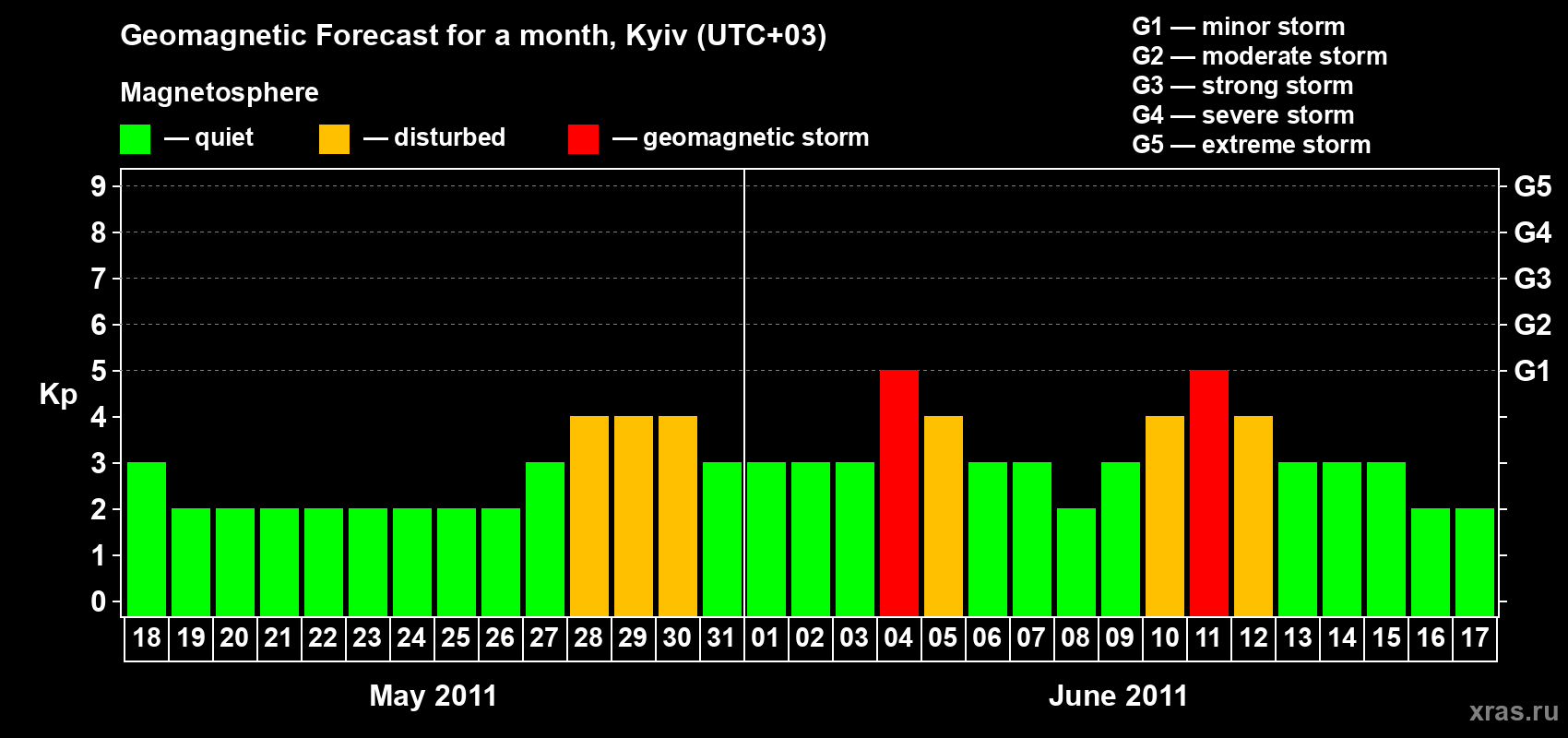 Forecast of the daily maximal value of geomagnetic index Kp for <b>1 month</b> (31 days) <b>from May 18, 2011 to Jun 17, 2011</b>