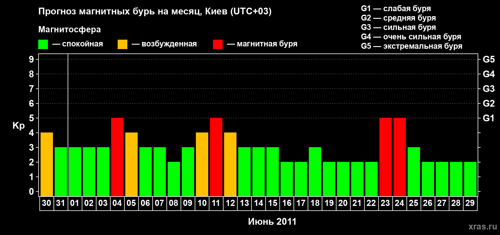 Прогноз максимального суточного геомагнитного индекса Kp на <b>1 месяц</b> (31 день) <b>с 30 мая по 29 июня 2011 г</b>