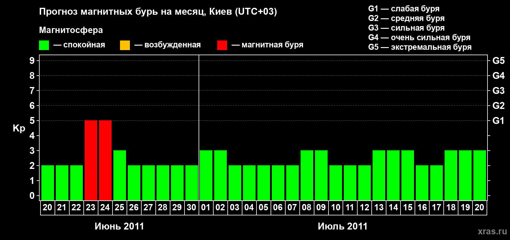 Прогноз максимального суточного геомагнитного индекса Kp на <b>1 месяц</b> (31 день) <b>с 20 июня по 20 июля 2011 г</b>