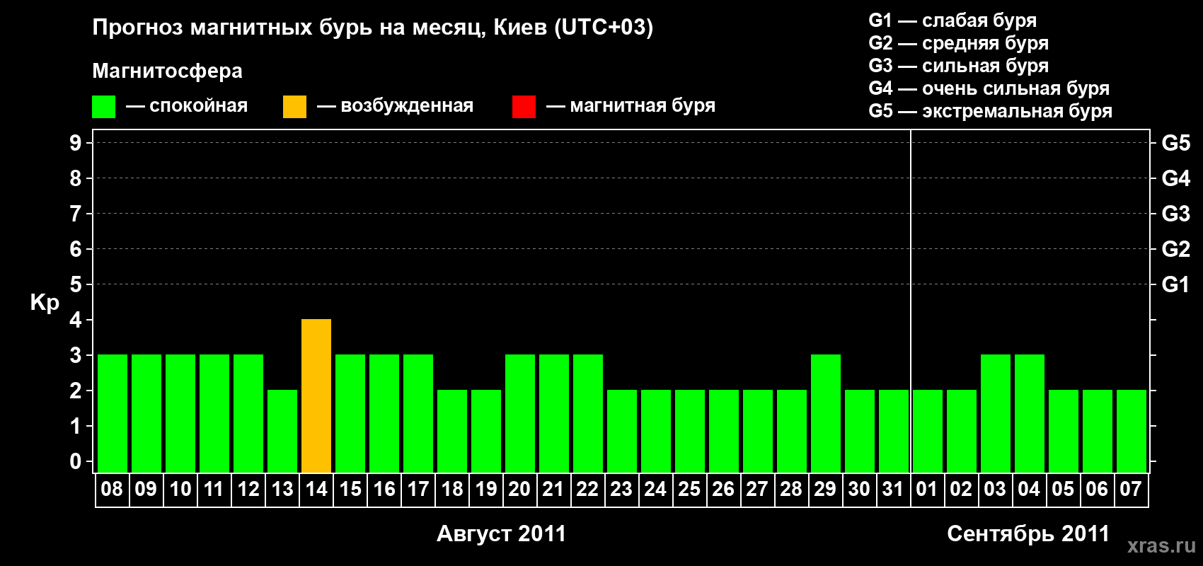 Прогноз максимального суточного геомагнитного индекса Kp на <b>1 месяц</b> (31 день) <b>с 08 августа по 07 сентября 2011 г</b>