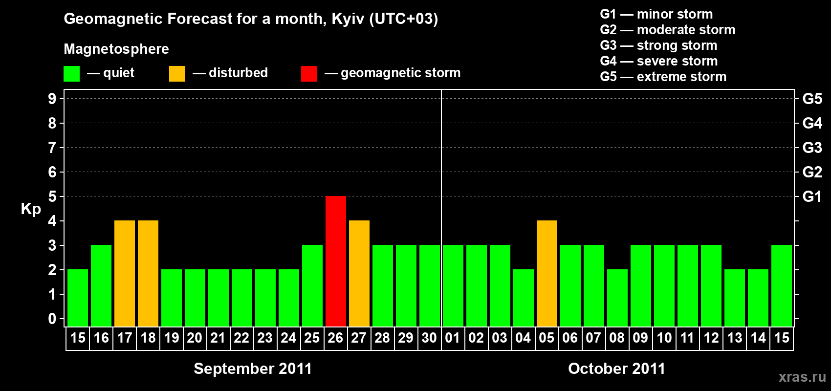 Forecast of the daily maximal value of geomagnetic index Kp for <b>1 month</b> (31 days) <b>from Sep 15, 2011 to Oct 15, 2011</b>
