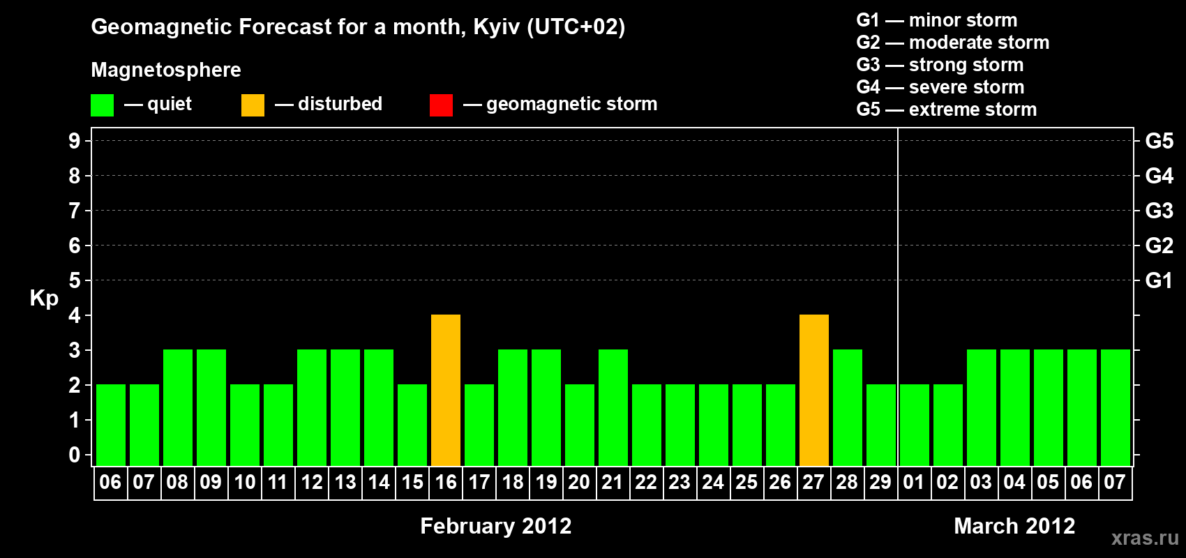 Forecast of the daily maximal value of geomagnetic index Kp for <b>1 month</b> (31 days) <b>from Feb 06, 2012 to Mar 07, 2012</b>