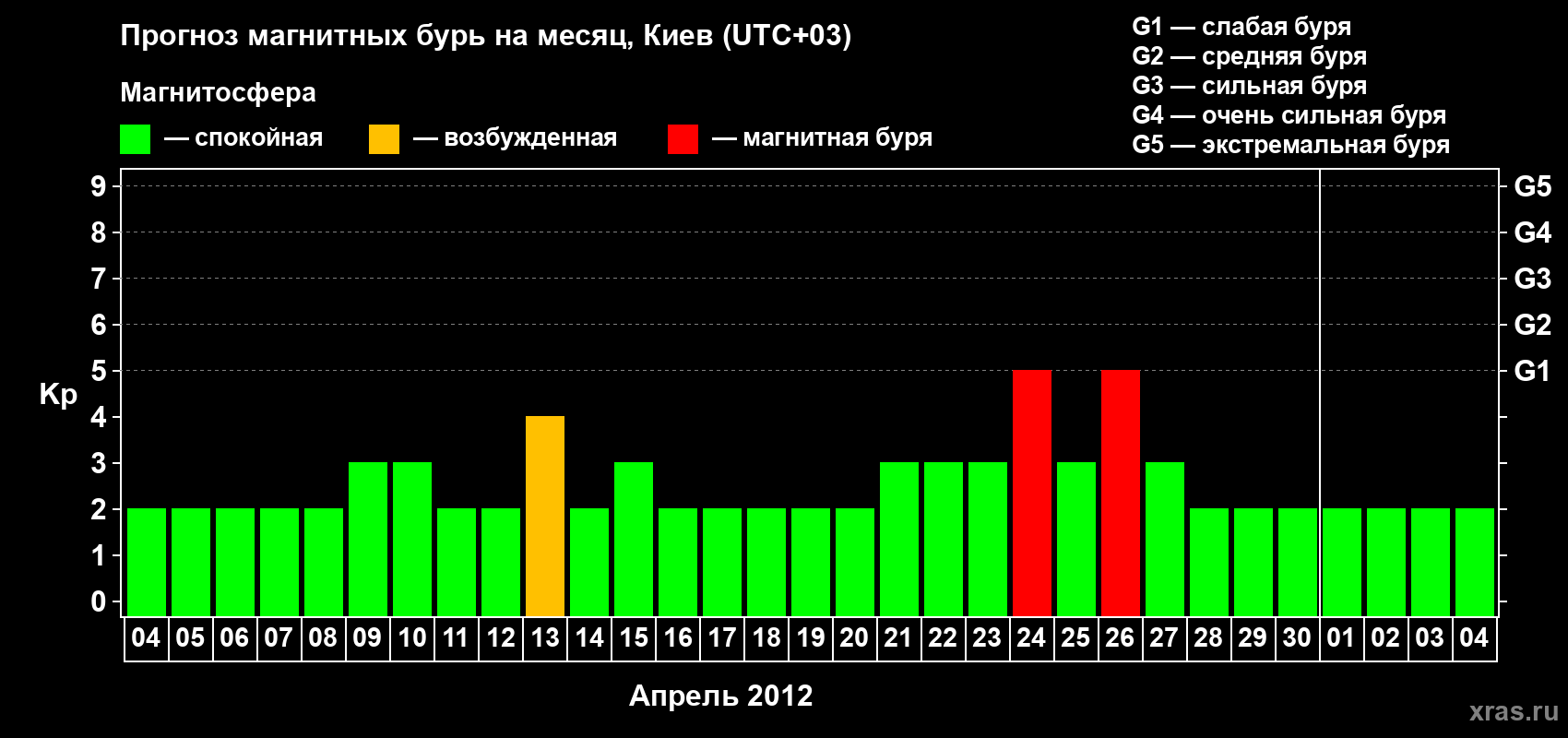 Прогноз максимального суточного геомагнитного индекса Kp на <b>1 месяц</b> (31 день) <b>с 04 апреля по 04 мая 2012 г</b>