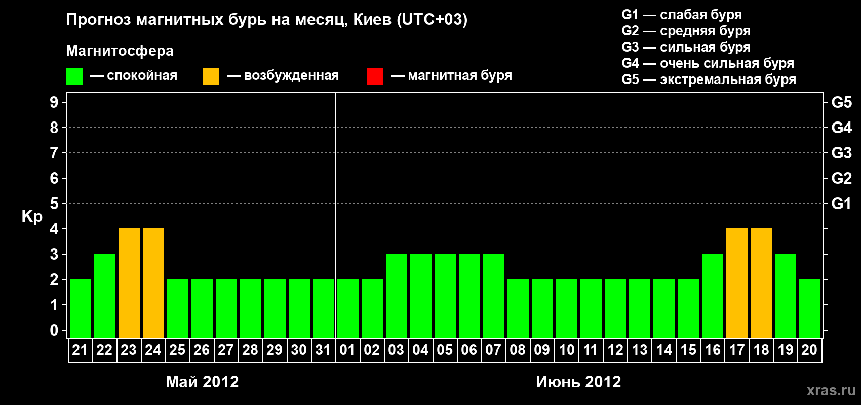 Прогноз максимального суточного геомагнитного индекса Kp на <b>1 месяц</b> (31 день) <b>с 21 мая по 20 июня 2012 г</b>