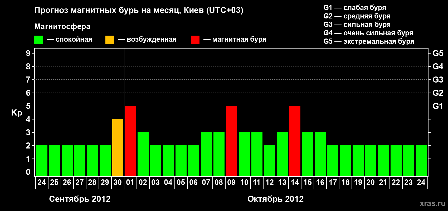 Прогноз максимального суточного геомагнитного индекса Kp на <b>1 месяц</b> (31 день) <b>с 24 сентября по 24 октября 2012 г</b>