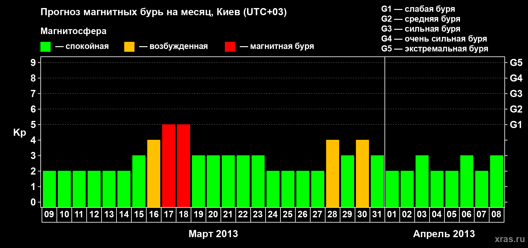 Прогноз максимального суточного геомагнитного индекса Kp на <b>1 месяц</b> (31 день) <b>с 09 марта по 08 апреля 2013 г</b>