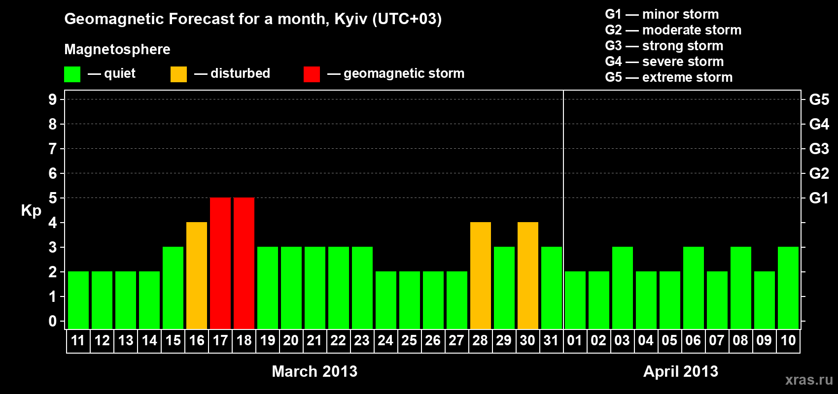 Forecast of the daily maximal value of geomagnetic index Kp for <b>1 month</b> (31 days) <b>from Mar 11, 2013 to Apr 10, 2013</b>