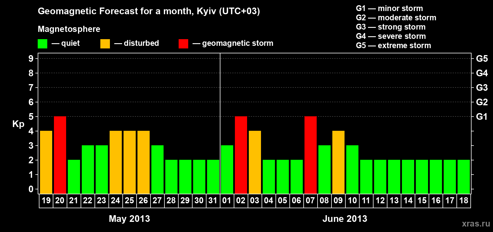 Forecast of the daily maximal value of geomagnetic index Kp for <b>1 month</b> (31 days) <b>from May 19, 2013 to Jun 18, 2013</b>