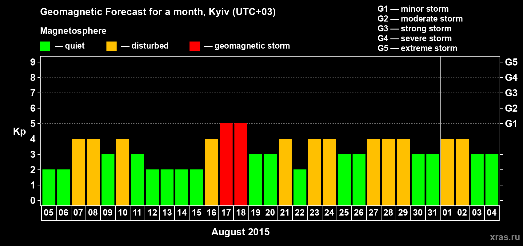 Forecast of the daily maximal value of geomagnetic index Kp for <b>1 month</b> (31 days) <b>from Aug 05, 2015 to Sep 04, 2015</b>