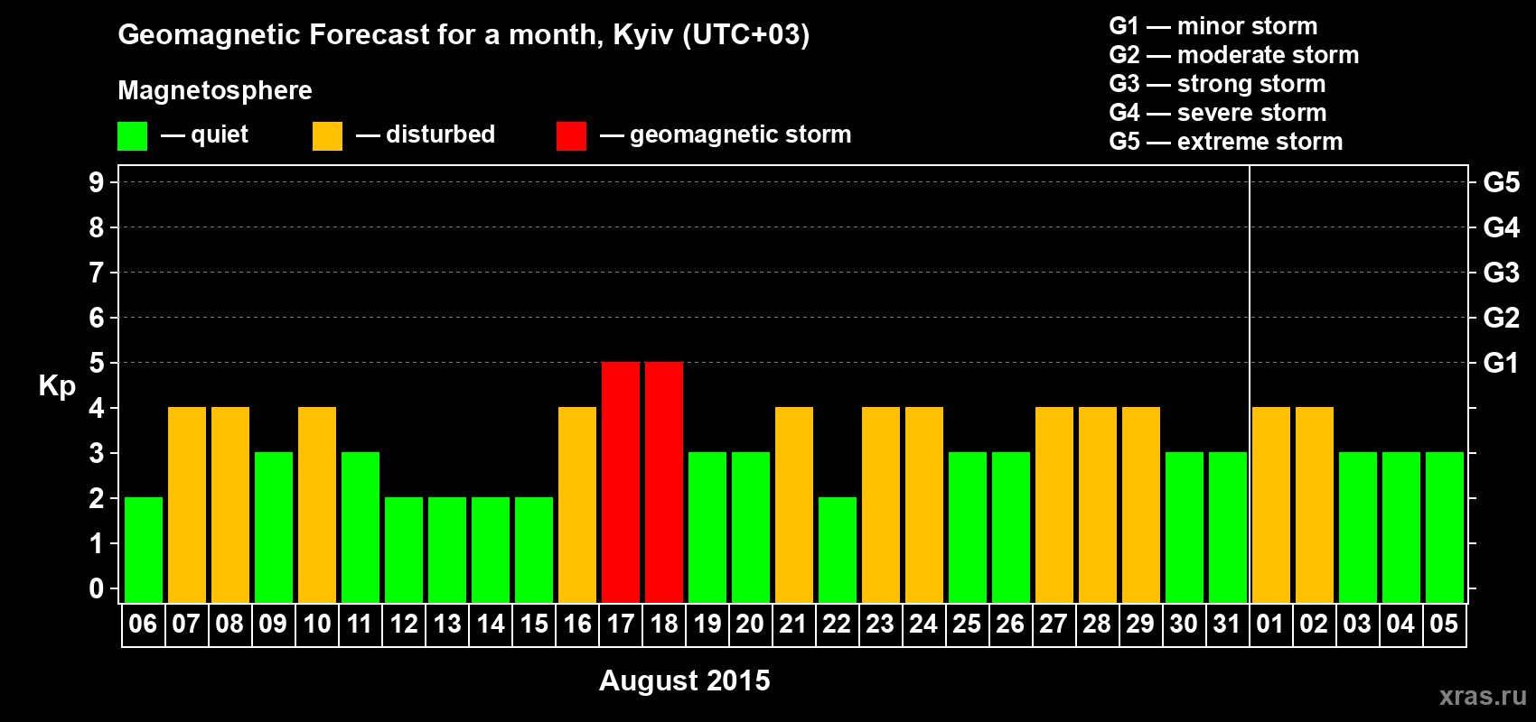 Forecast of the daily maximal value of geomagnetic index Kp for <b>1 month</b> (31 days) <b>from Aug 06, 2015 to Sep 05, 2015</b>