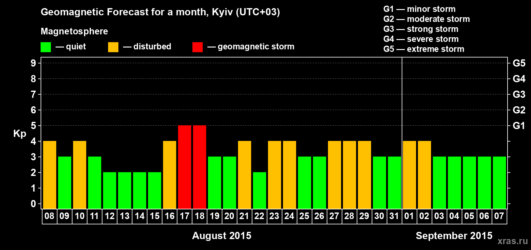 Forecast of the daily maximal value of geomagnetic index Kp for <b>1 month</b> (31 days) <b>from Aug 08, 2015 to Sep 07, 2015</b>