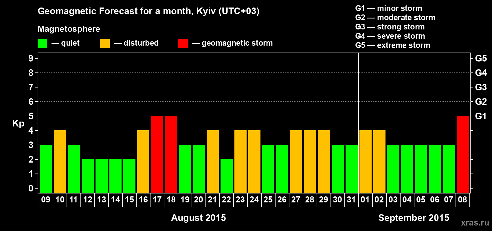 Forecast of the daily maximal value of geomagnetic index Kp for <b>1 month</b> (31 days) <b>from Aug 09, 2015 to Sep 08, 2015</b>