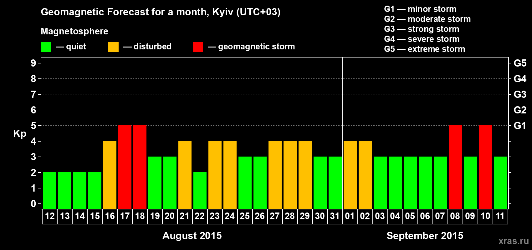 Forecast of the daily maximal value of geomagnetic index Kp for <b>1 month</b> (31 days) <b>from Aug 12, 2015 to Sep 11, 2015</b>