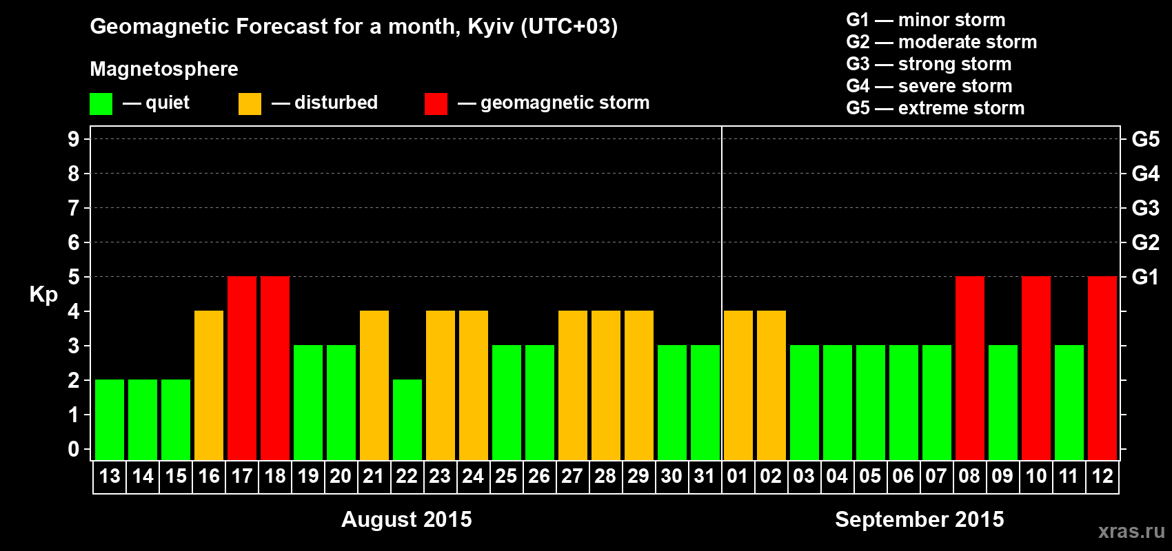 Forecast of the daily maximal value of geomagnetic index Kp for <b>1 month</b> (31 days) <b>from Aug 13, 2015 to Sep 12, 2015</b>