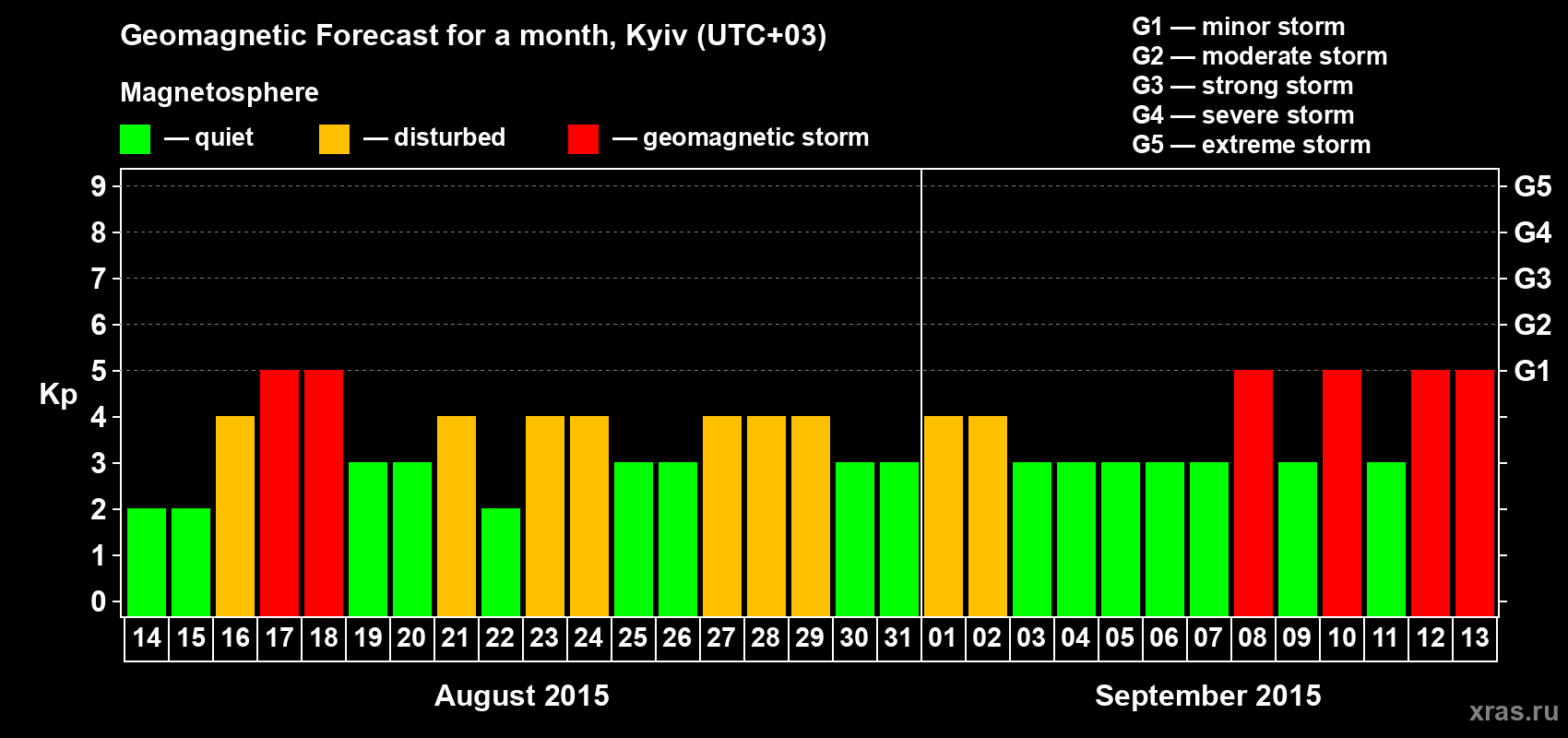Forecast of the daily maximal value of geomagnetic index Kp for <b>1 month</b> (31 days) <b>from Aug 14, 2015 to Sep 13, 2015</b>